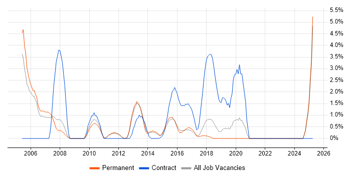 Job vacancy trend for Storage Management in Kingston Upon Thames