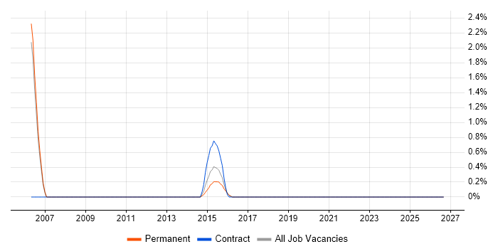 Storage Specialist job vacancy trend in Kingston Upon Thames