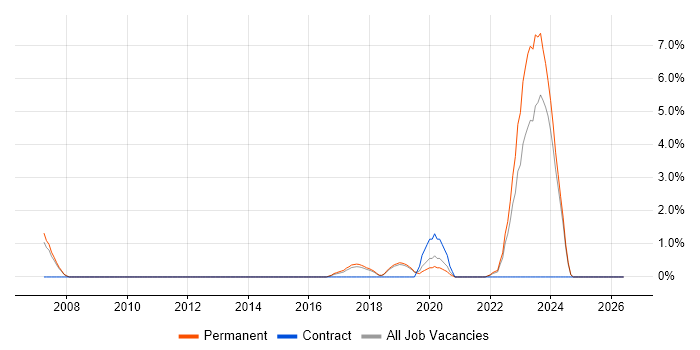 Strategic Planning job vacancy trend in Kingston Upon Thames