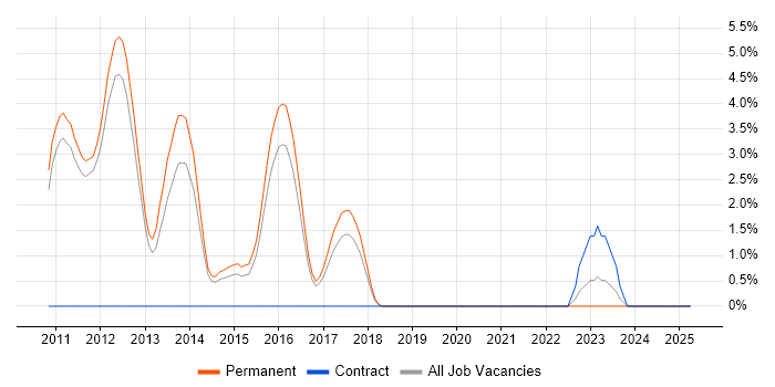 Job vacancy trend for Video\Live Streaming in Kingston Upon Thames Job vacancy trend for Video\Live Streaming in Kingston Upon Thames
