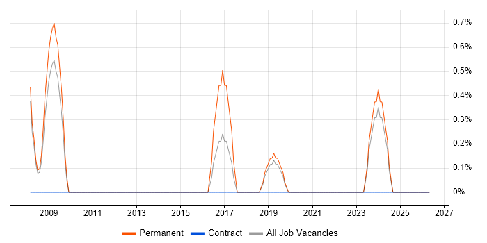 Stress Testing job vacancy trend in Kingston Upon Thames