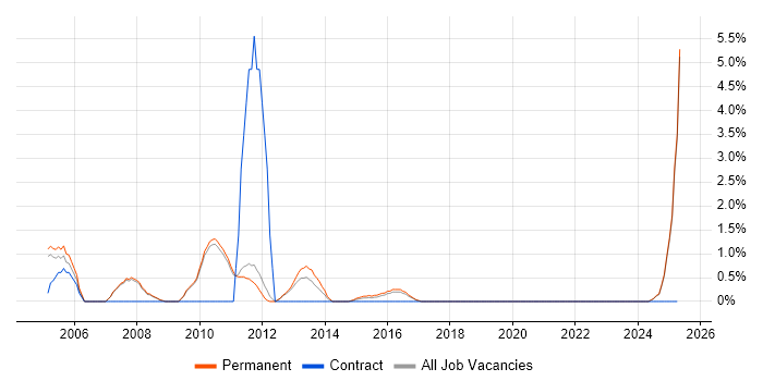 Job vacancy trend for Sun in Kingston Upon Thames Job vacancy trend for Sun in Kingston Upon Thames
