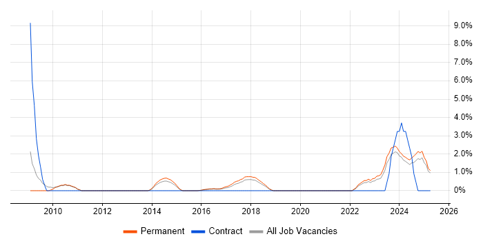 Job vacancy trend for Supplier Relationship Management in Kingston Upon Thames Job vacancy trend for Supplier Relationship Management in Kingston Upon Thames