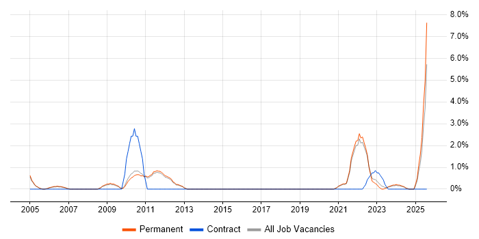 Job vacancy trend for Supply Chain Management in Kingston Upon Thames Job vacancy trend for Supply Chain Management in Kingston Upon Thames