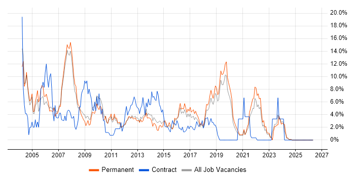 Support Analyst job vacancy trend in Kingston Upon Thames