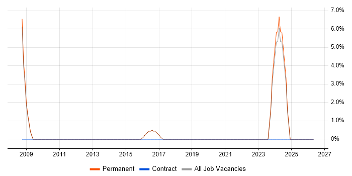 ACCA job vacancy trend in Surbiton