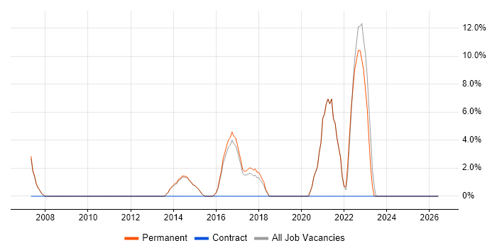 Acceptance Criteria job vacancy trend in Surbiton