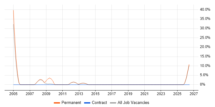 Account Manager job vacancy trend in Surbiton