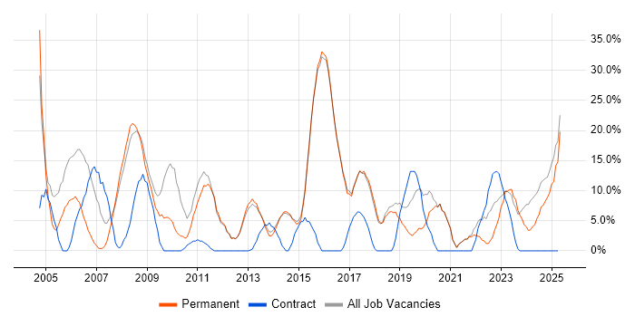 Job vacancy trend for Active Directory in Surbiton