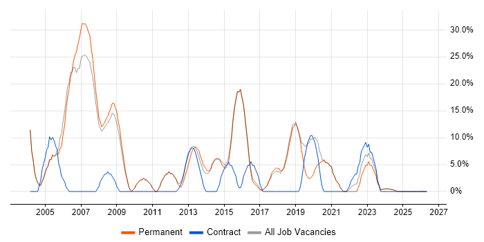 Administrator job vacancy trend in Surbiton