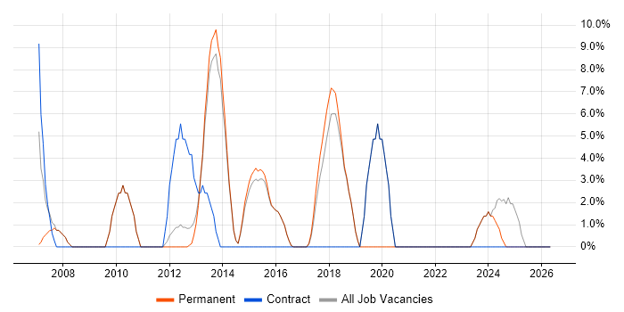 Adobe job vacancy trend in Surbiton