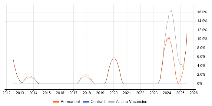 Job vacancy trend for Advertising in Surbiton