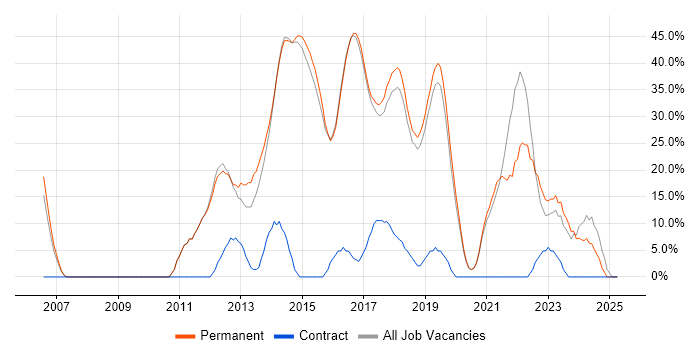 Job vacancy trend for Agile in Surbiton Job vacancy trend for Agile in Surbiton