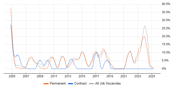 Job vacancy trend for Analytical Skills in Surbiton