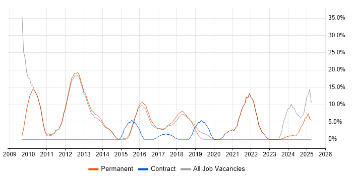 Job vacancy trend for Analytics in Surbiton