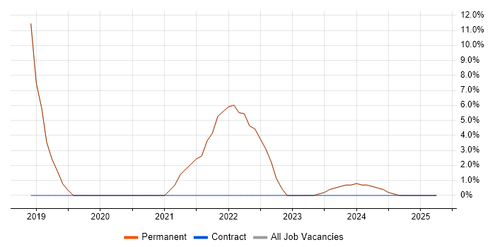 Job vacancy trend for Ansible in Surbiton Job vacancy trend for Ansible in Surbiton