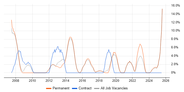 Job vacancy trend for Architect in Surbiton