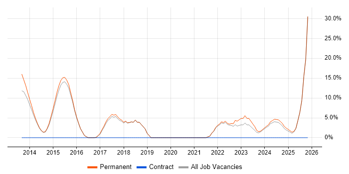 AI job vacancy trend in Surbiton