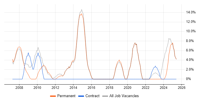 Job vacancy trend for Asset Management in Surbiton