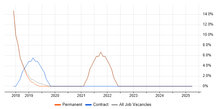 Job vacancy trend for AWS Certification in Surbiton Job vacancy trend for AWS Certification in Surbiton