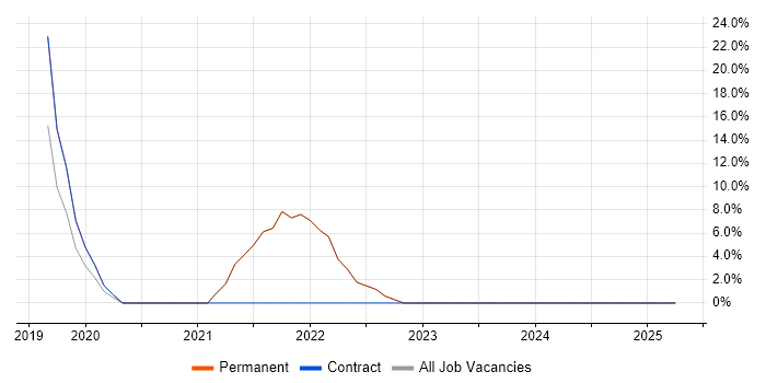 Job vacancy trend for AWS Lambda in Surbiton