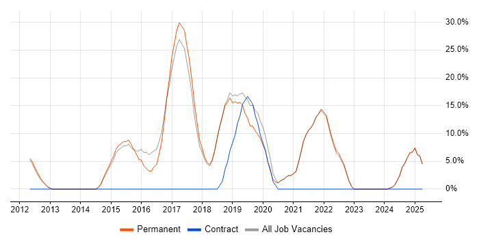 Job vacancy trend for AWS in Surbiton Job vacancy trend for AWS in Surbiton