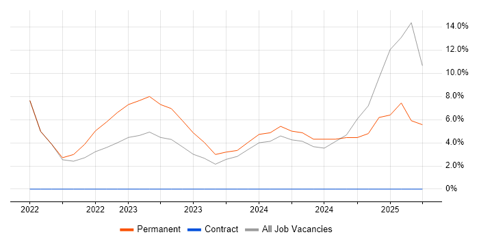 Job vacancy trend for Azure Data Factory in Surbiton