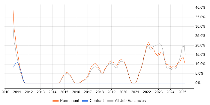 Job vacancy trend for Azure in Surbiton Job vacancy trend for Azure in Surbiton