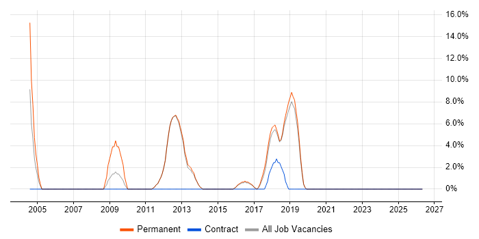 B2B job vacancy trend in Surbiton