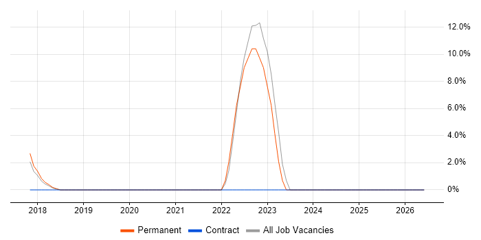 Backlog Prioritisation job vacancy trend in Surbiton