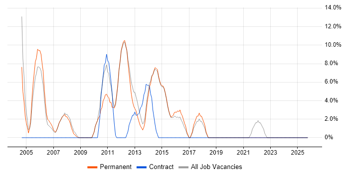 Banking job vacancy trend in Surbiton