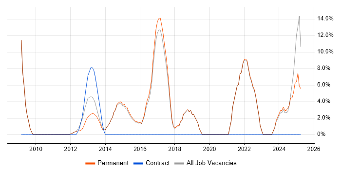 Job vacancy trend for Bash in Surbiton