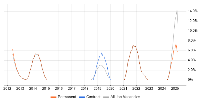 Job vacancy trend for Big Data in Surbiton