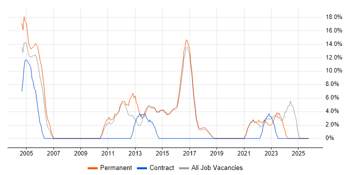 Business Analysis job vacancy trend in Surbiton