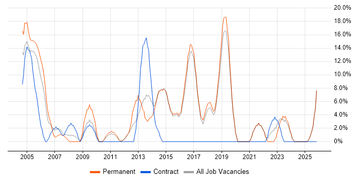 Business Analyst job vacancy trend in Surbiton