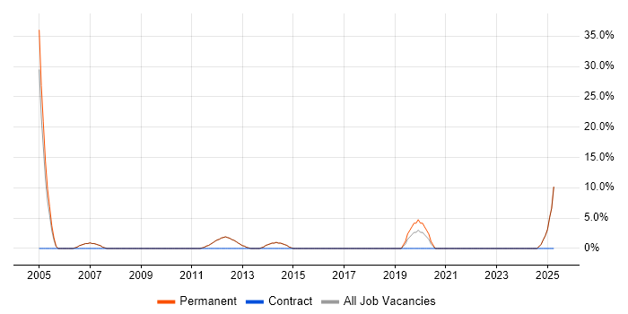 Job vacancy trend for Business Development in Surbiton Job vacancy trend for Business Development in Surbiton