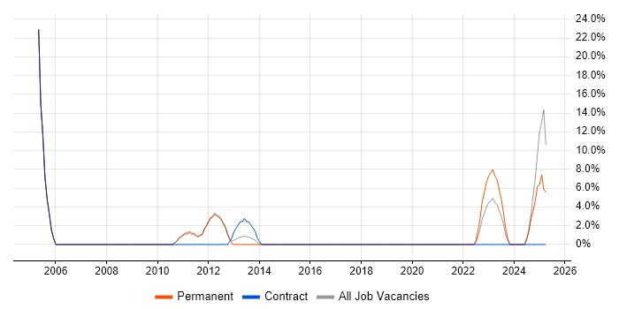 Job vacancy trend for Business Intelligence Analyst in Surbiton