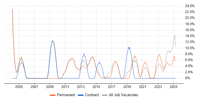 Job vacancy trend for Business Intelligence in Surbiton