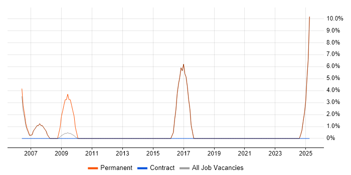 Job vacancy trend for Business Manager in Surbiton Job vacancy trend for Business Manager in Surbiton