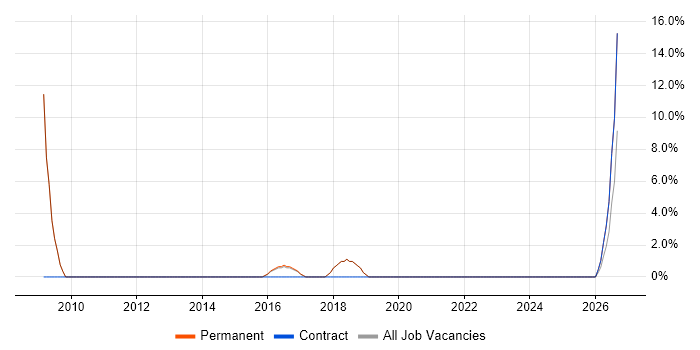 Business Transformation job vacancy trend in Surbiton