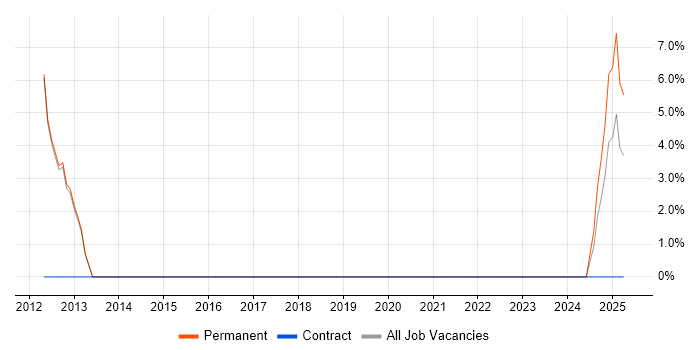 Job vacancy trend for Campaign Management in Surbiton