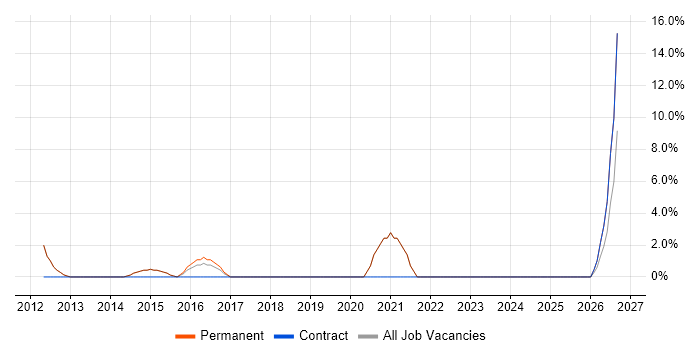 Case Management job vacancy trend in Surbiton
