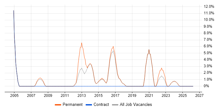 Change Control job vacancy trend in Surbiton