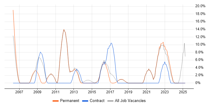 Job vacancy trend for Change Management in Surbiton Job vacancy trend for Change Management in Surbiton