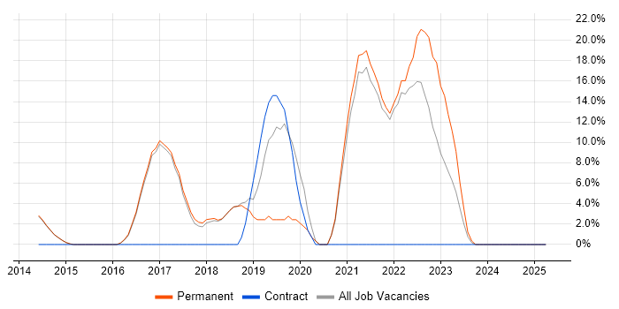 Job vacancy trend for CI/CD in Surbiton Job vacancy trend for CI/CD in Surbiton