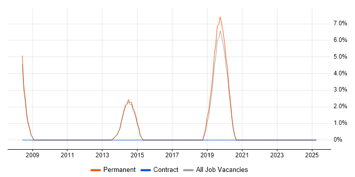 Job vacancy trend for Clean Code in Surbiton