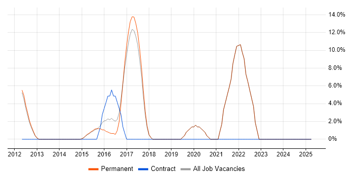 Job vacancy trend for Cloud Engineer in Surbiton