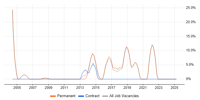 Job vacancy trend for Coaching in Surbiton