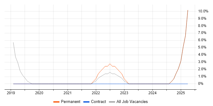 Job vacancy trend for Collaborative Culture in Surbiton
