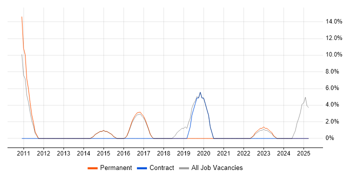 Job vacancy trend for Collaborative Working in Surbiton Job vacancy trend for Collaborative Working in Surbiton